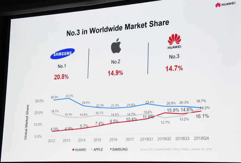 Huawei slide 13 graph of market share