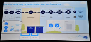 NBN Slide 5 Factors affecting speed on the NBN