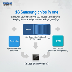 Diagram of Samsung's chip process