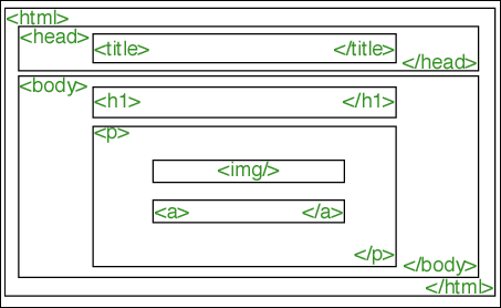 The Containment Hierarchy