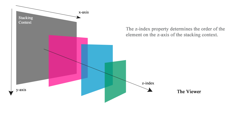 X Y & Z Axis from "The Z Index" by Sara Soueidan